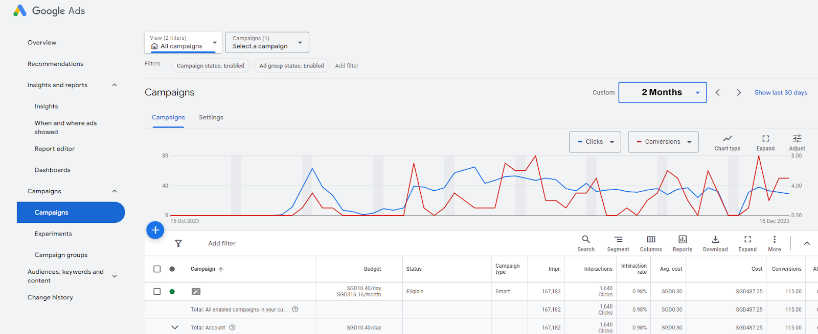 Graph of advertising conversions